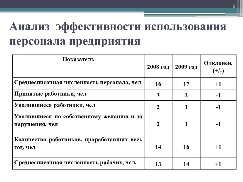 Анализ трудовых ресурсов россии презентация