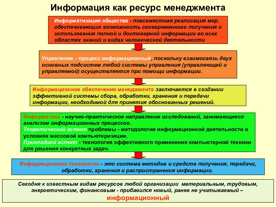 Ресурс сведений. Информация как ресурс. Особенности информации как ресурса. Информация как ресурс управления. Информация как экономический ресурс.