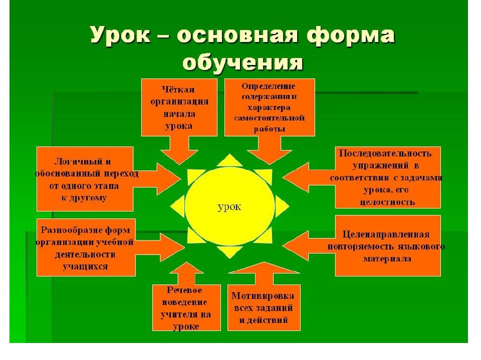 Формы обучения и формы организации обучения презентация