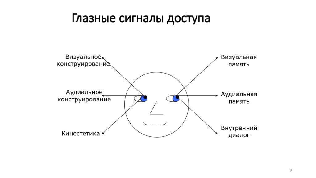 Направление взгляда. Глазные сигналы доступа схема. НЛП движение глаз схема. Ключи глазного доступа НЛП схема. Ключи глазного доступа НЛП.