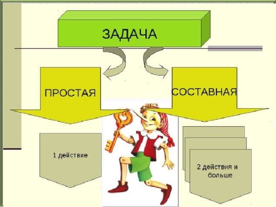 Решение составных задач 3 класс презентация