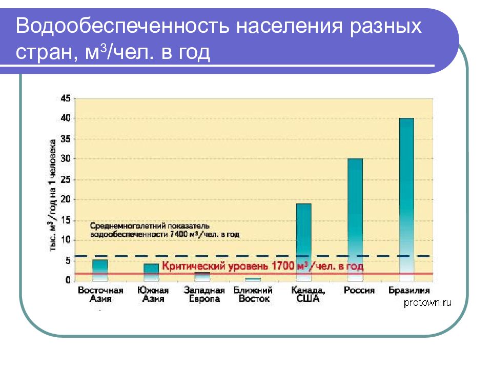 Карта обеспеченности водными ресурсами