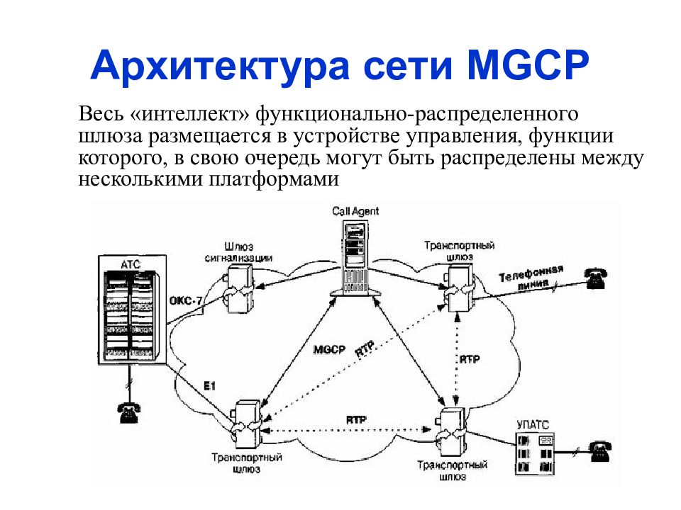 Архитектура сети