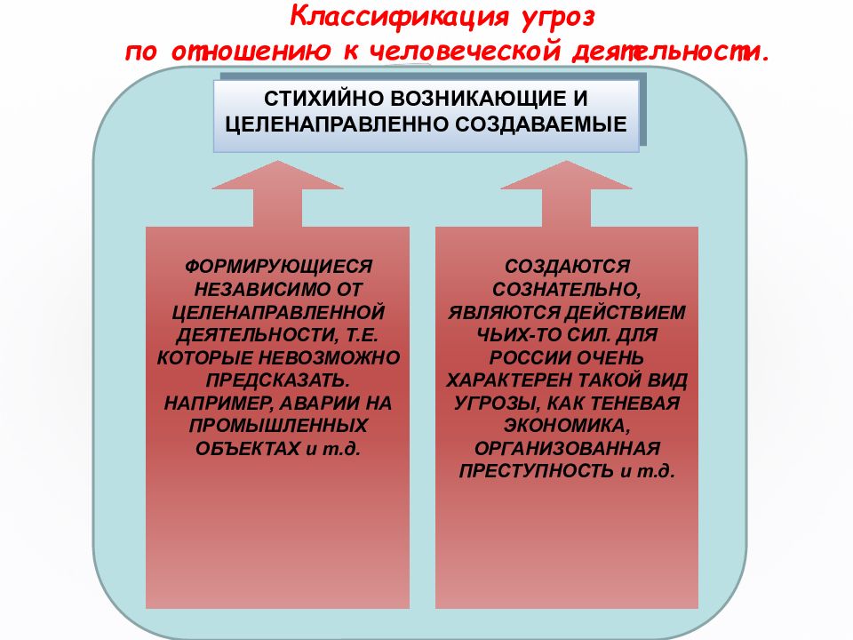 Угроза по другому. Угрозы по отношению к человеческой деятельности. Виды угроз по отношению к человеческой деятельности. Угрозы по отношению к человеческой деятельности классификация. Классификация опасностей.