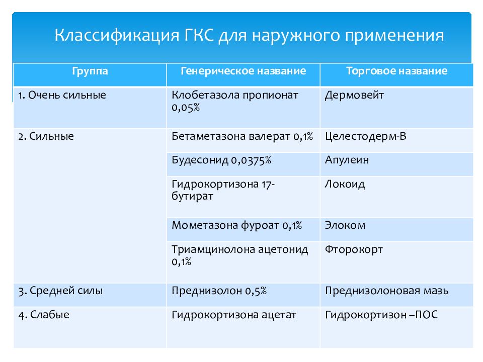 Гормональные средства фармакология презентация