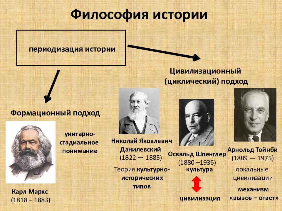 Какие подходы к изучению истории лучше всего раскрывают историческую картину мира