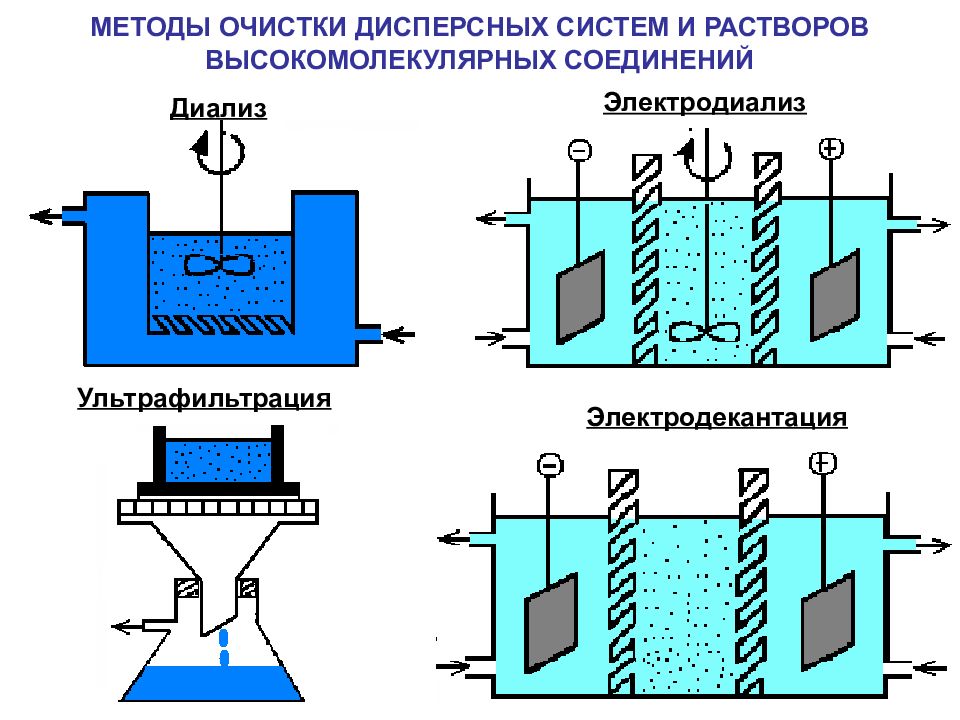 Очистка раствора. Метод очистки коллоидных растворов диализ. Диализ коллоидных растворов электродиализ. Очистка коллоидных растворов диализ электродиализ. Метод ультрафильтрации для коллоидных растворов.