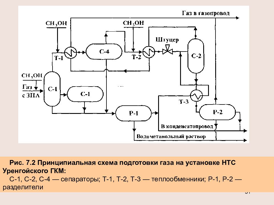 Схемы сбора газа и конденсата на промысле