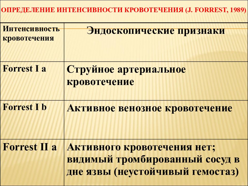 Интенсивно определение. Определение интенсивности кровотечения. Признаки интенсивного кровотечения. Определение источника и интенсивности кровотечения: (j. Forrest, 1989).