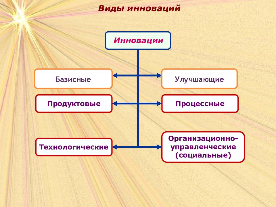 Инновационный менеджмент представляет собой. Виды инноваций. Виды инновационного менеджмента. Основные типы инноваций. Виды инноваций базисные.