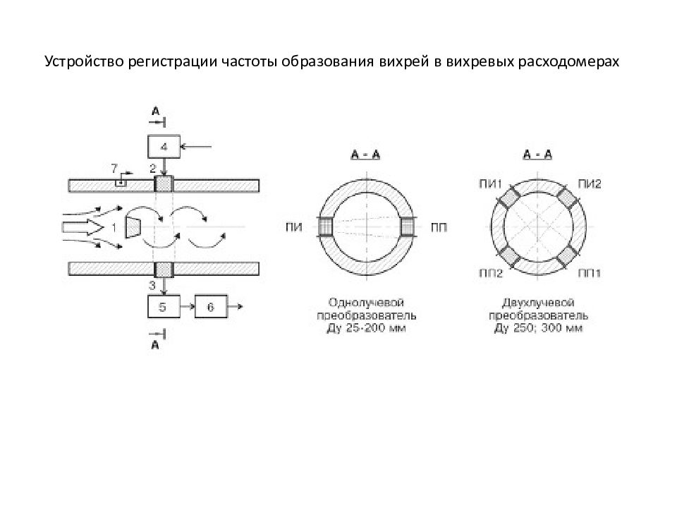 Расходомер вихревой схема
