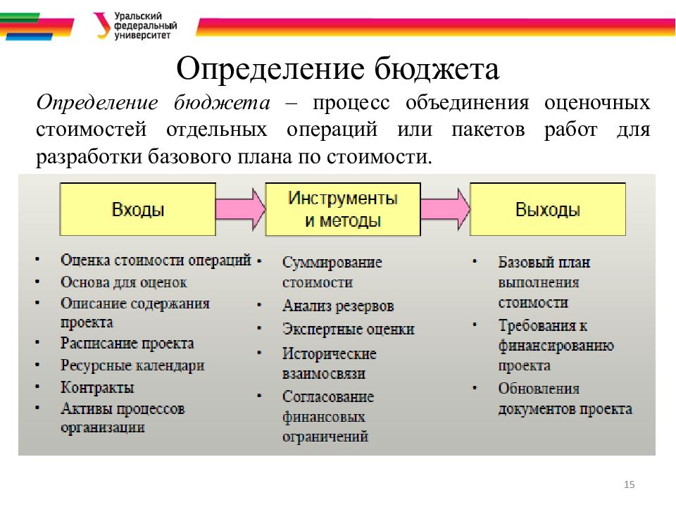 Определение бюджета проекта