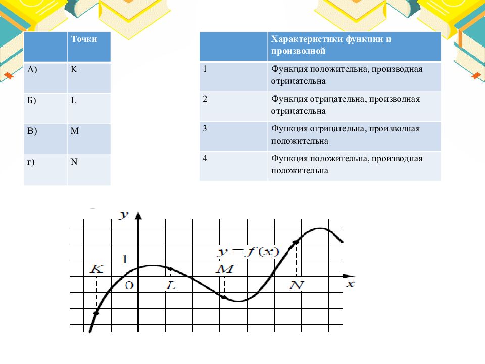 Отрицательная функция. Функция положительна производная отрицательна.