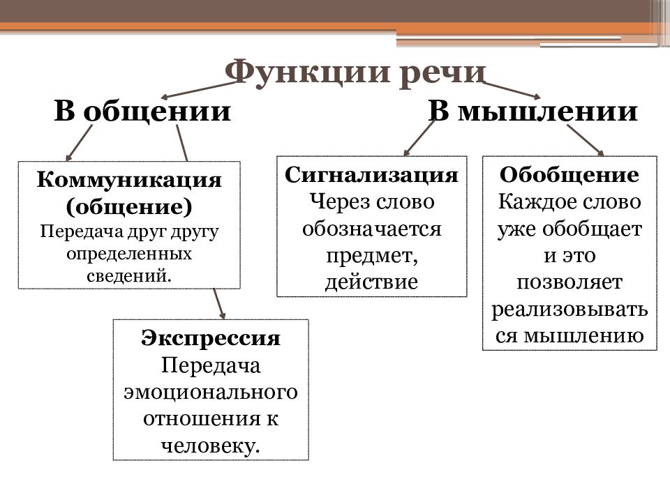 Речь биология 8 класс презентация