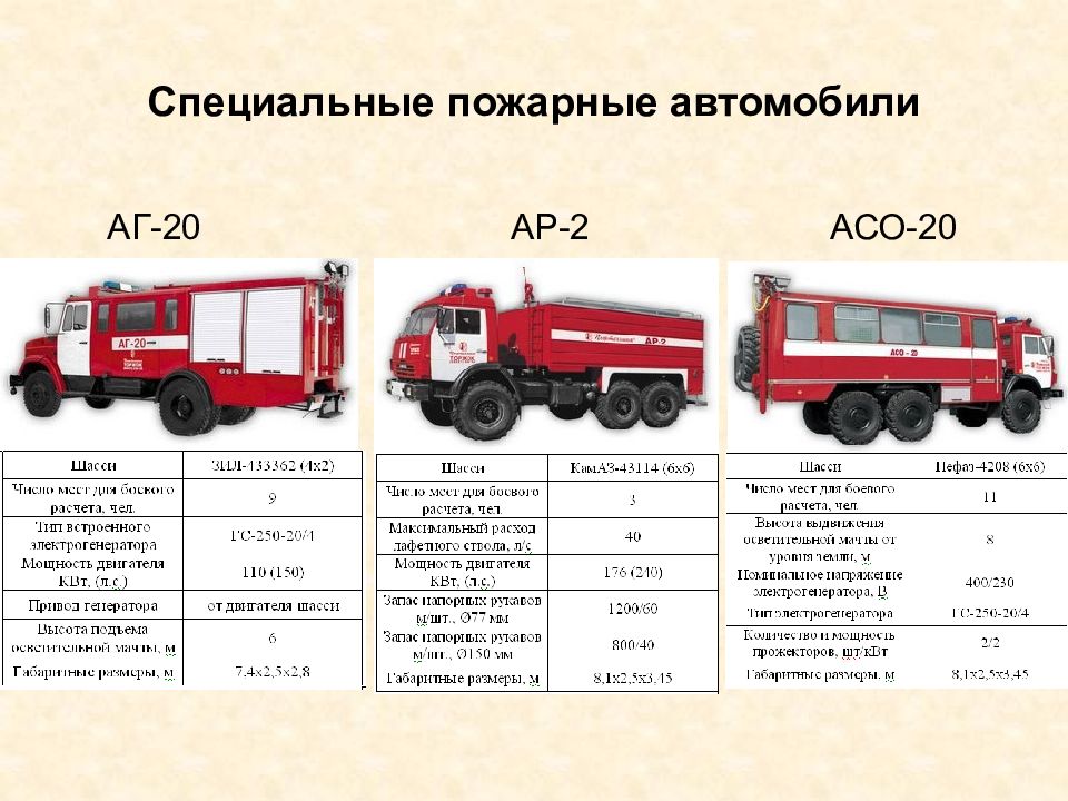 Пожарная техника и аварийно спасательное оборудование презентация