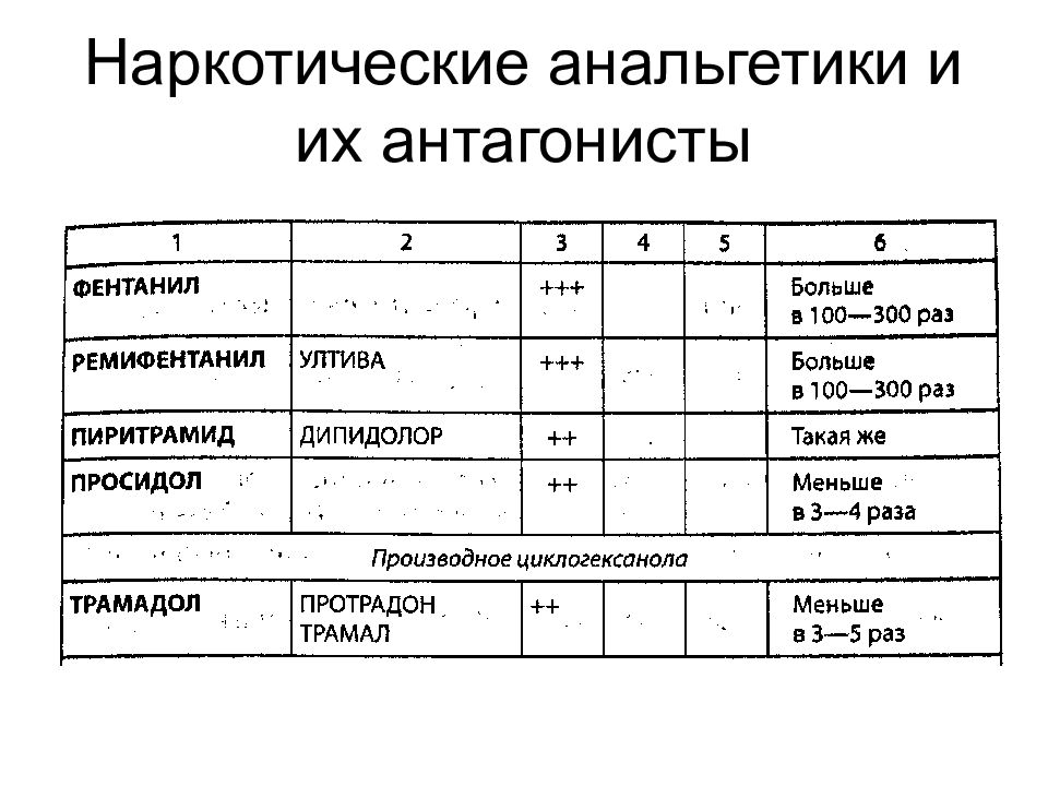 Характеристика анальгетиков