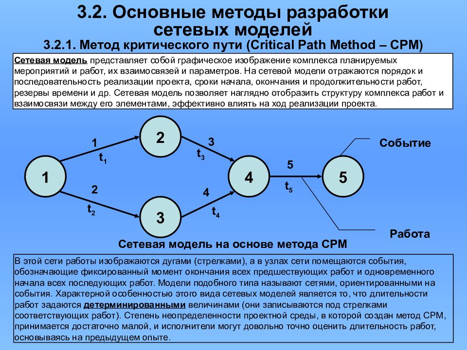 Путем метод. 3.2 Метод критического пути (МКП). Метод критического пути (CPM). Критический путь сетевой модели. Длительность критического пути.