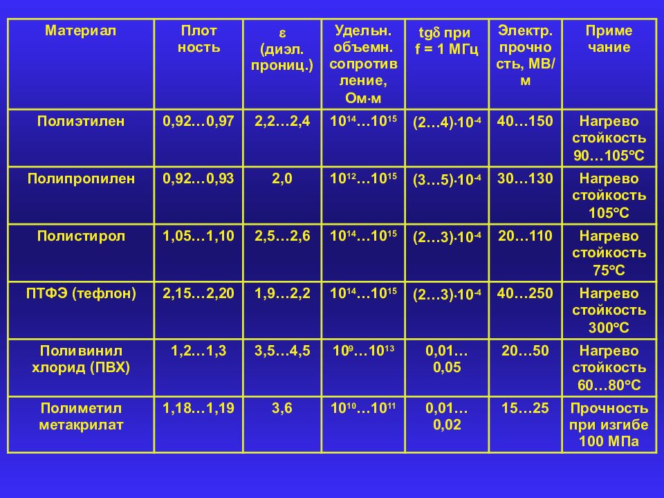 Прочность твердых материалов. Свойства органические диэлектрические материалы. Диэлектрические параметры таблица. Диэлектрические параметры материалов. Характеристики диэлектрических материалов.