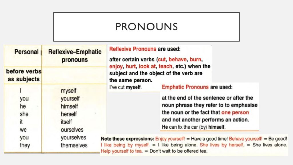 Hurt himself. Reflexive emphatic pronouns в английском языке. Reflexive pronouns в английском. Emphatic pronouns в английском. Pronouns правило.