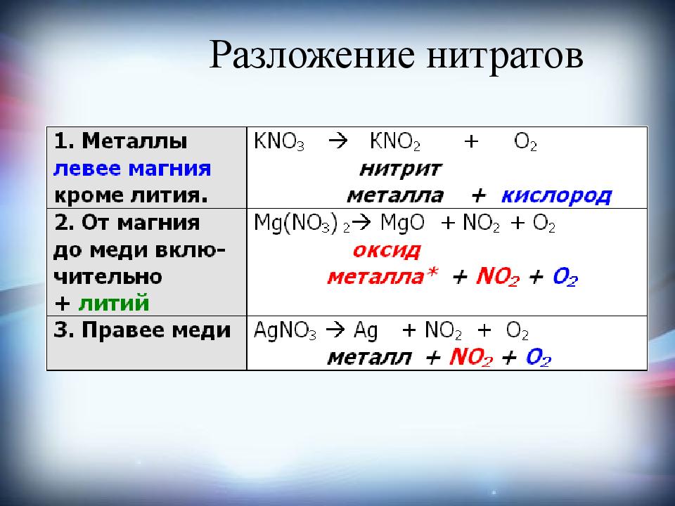 Нитрид лития реакция. Термическое разложение нитратов. Таблица разложения нитратов металлов. Уравнения термического разложения нитратов. Разложение солей нитратов таблица.