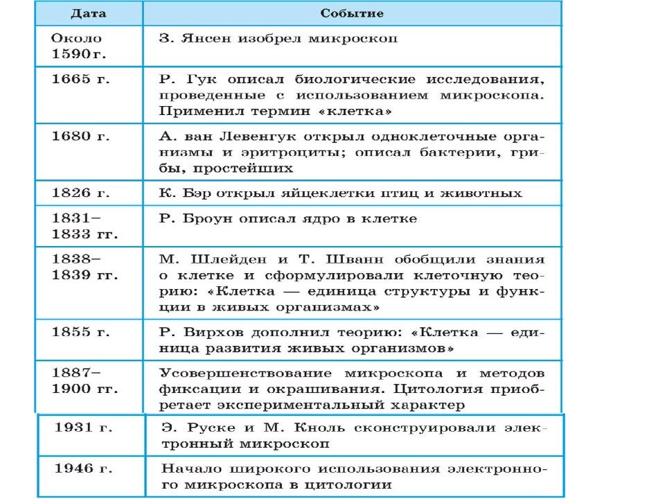 Развернутый план по биологии 5 класс