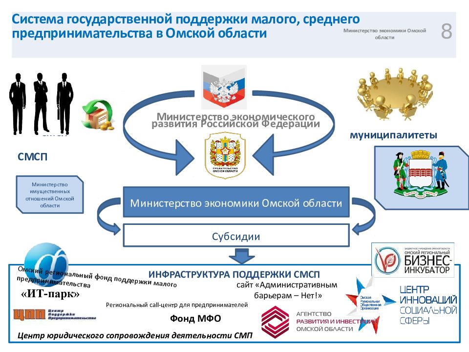 Реализация проекта малое и среднее предпринимательство