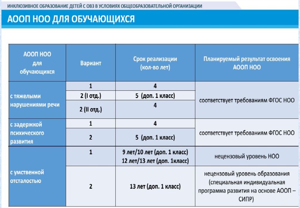 Программа сипр 7 класс. АООП СИПР. Нецензовый уровень образования АООП. Нецензовые варианты АООП. Разница АООП И СИПР
