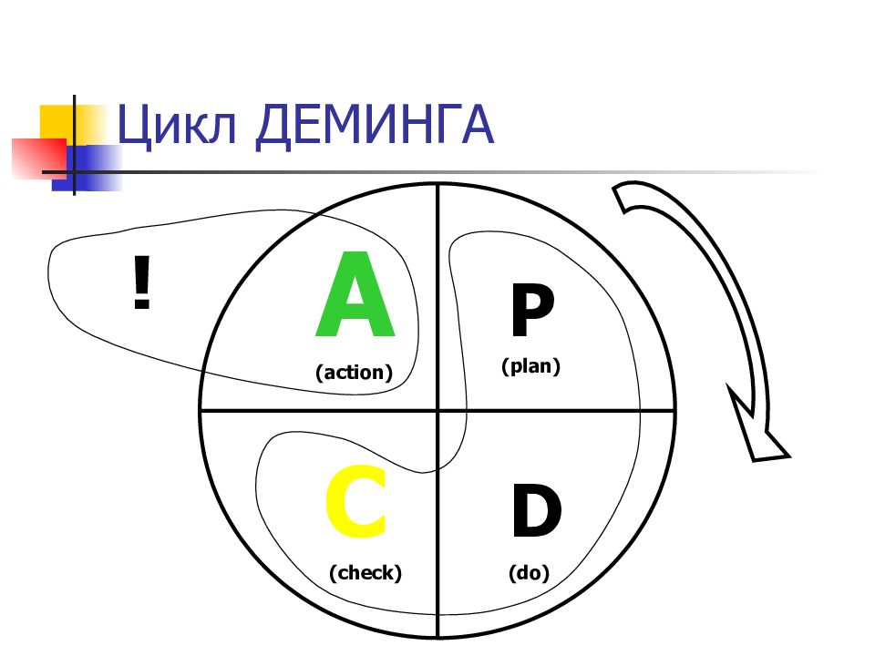 Цикл pdca презентация