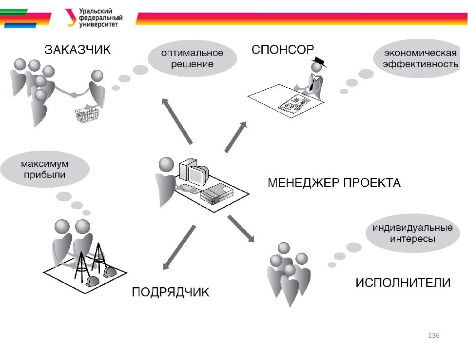 Теоретические основы управления проектами