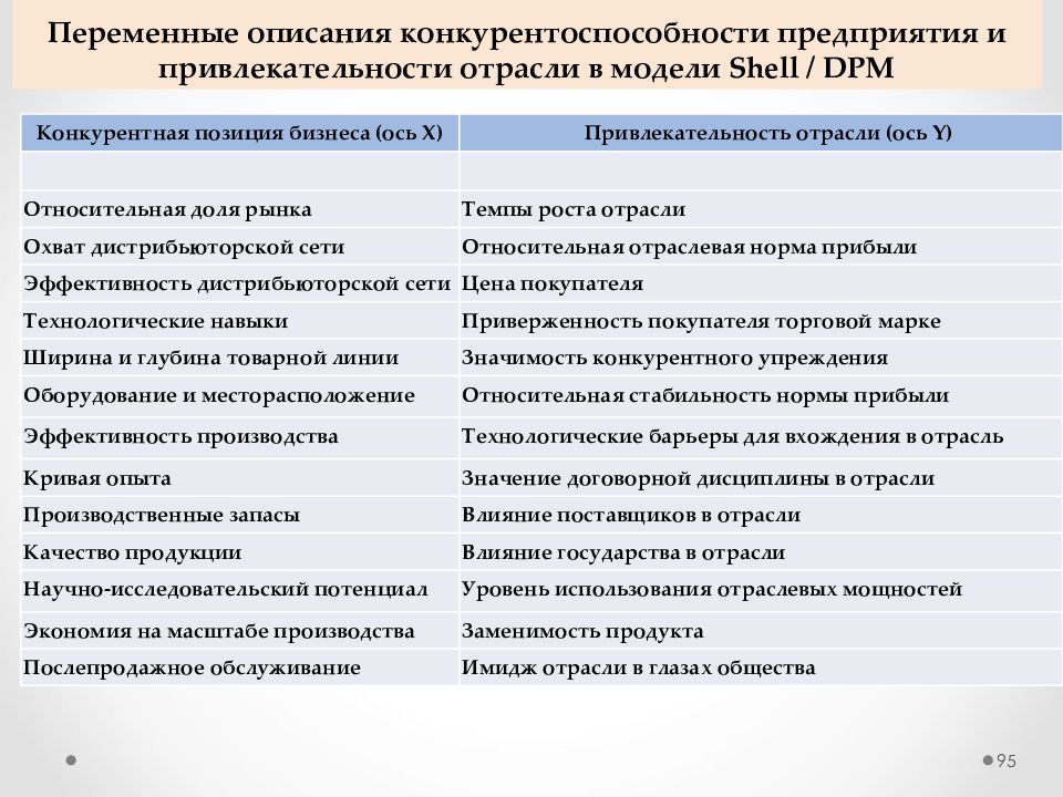 Анализ конкурентоспособности в бизнес модели. Оценка привлекательности отрасли таблица. Описание конкурентоспособности отрасли в Москве.