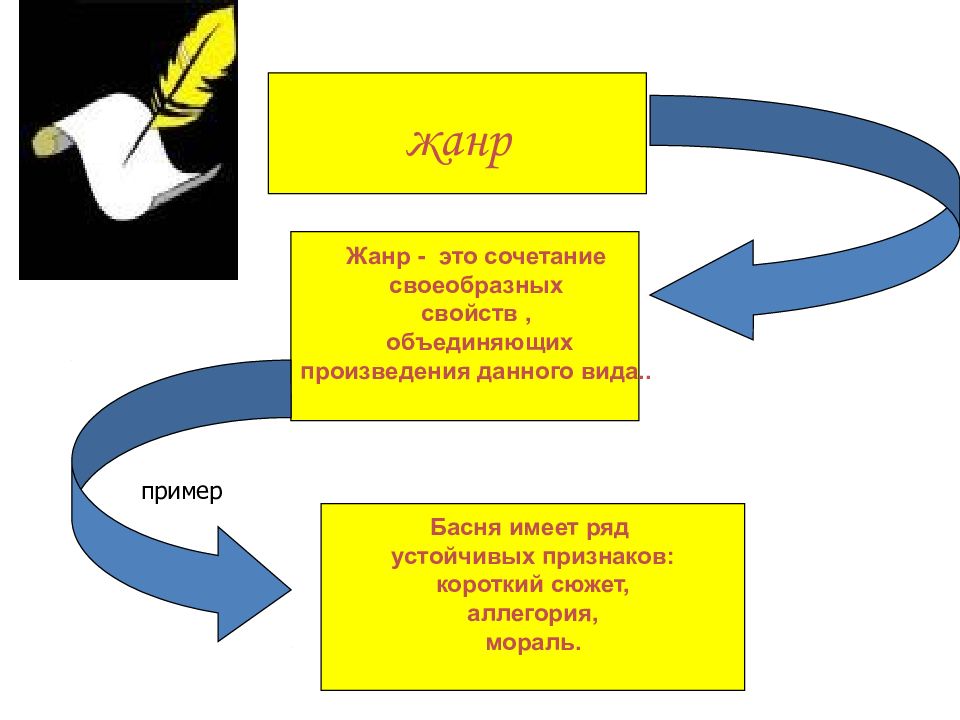 Презентация роды и жанры и литературы