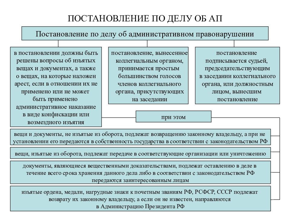 Порядок рассмотрения дела об административном правонарушении презентация