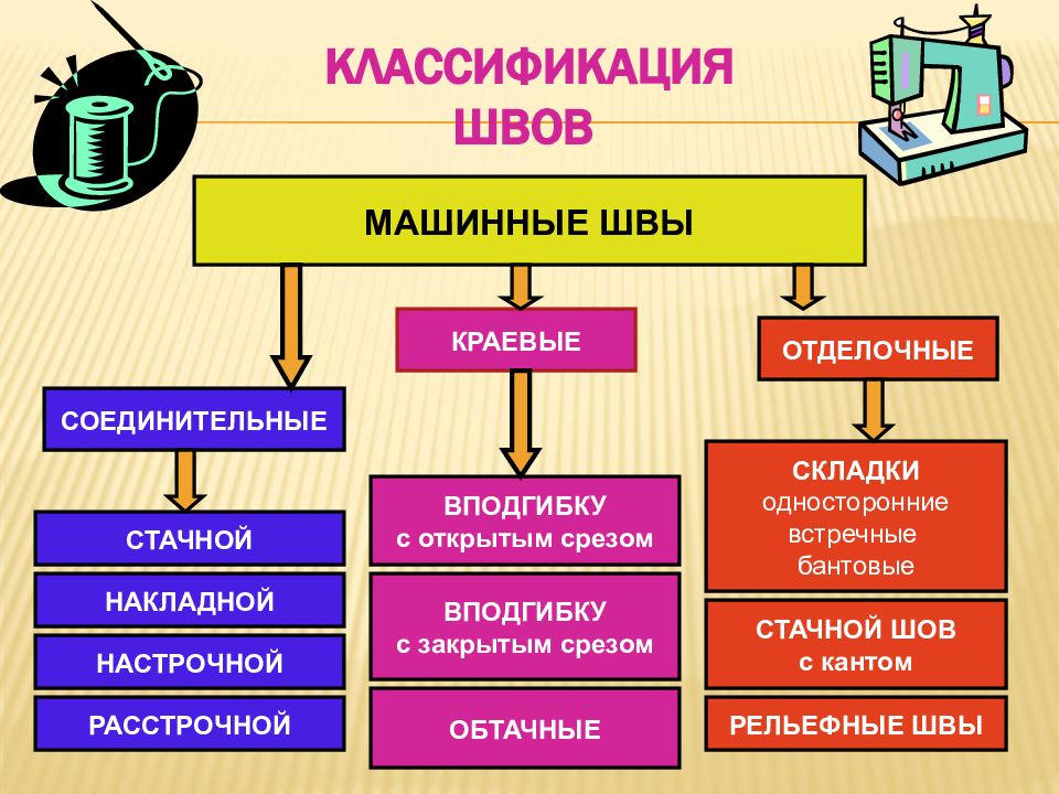 Изготовление образцов машинных швов