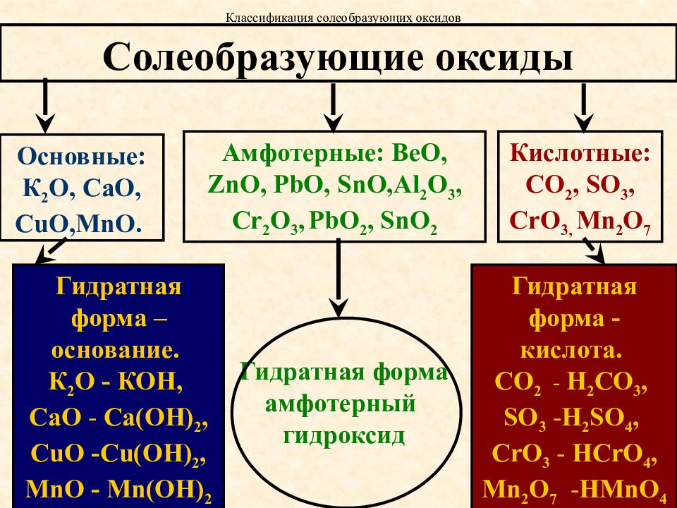 Какой из элементов может образовать амфотерный оксид. Классификация оксидов основные кислотные амфотерные. Основные Солеобразующие оксиды. Солеобразующие оксиды примеры. Солеобразующие оксиды формулы.