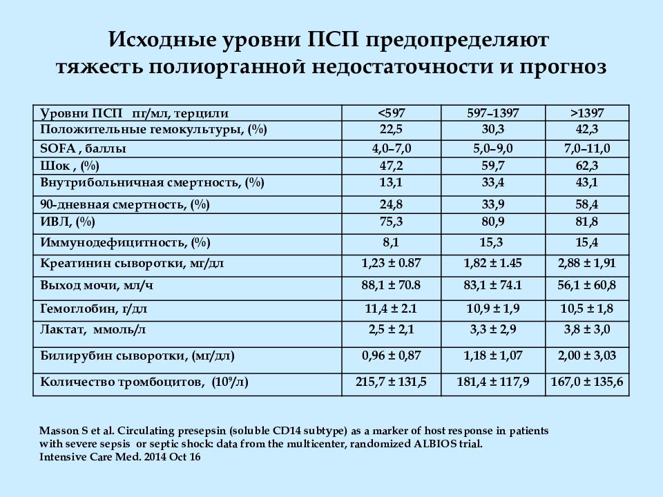 Лабораторные маркеры прогрессирования полиорганной недостаточности. Лабораторные признаки полиорганной недостаточности. Критерии полиорганной недостаточности. Сепсис с полиорганной недостаточностью.