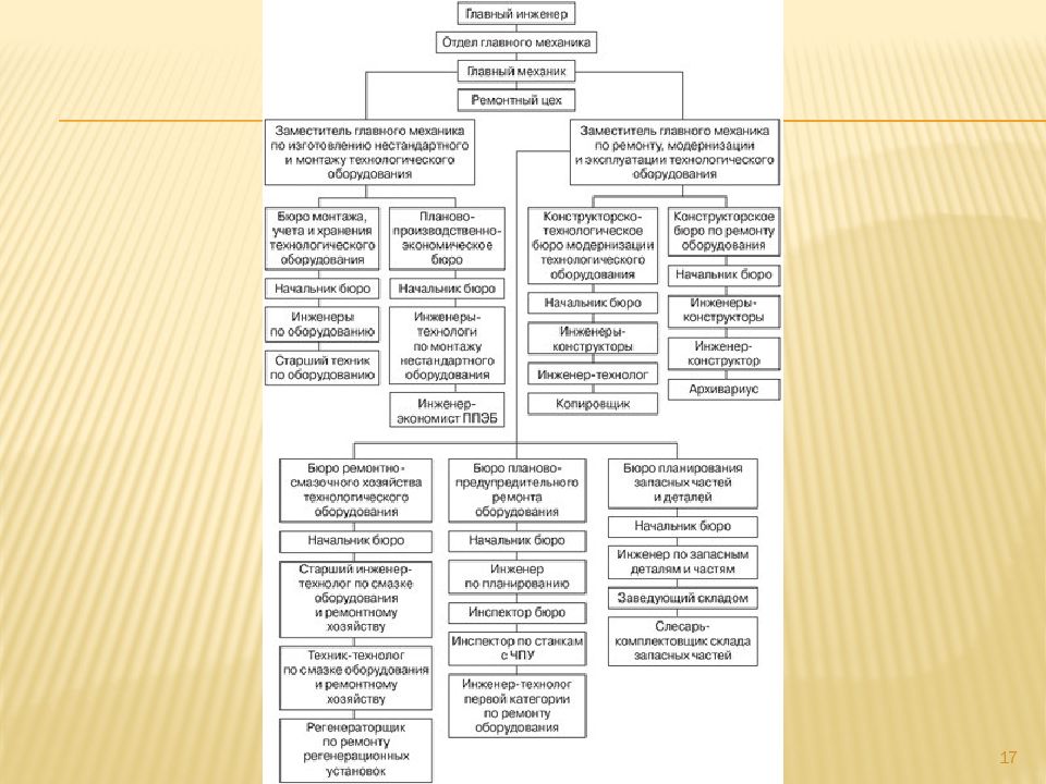 Организация ремонтного хозяйства предприятия презентация