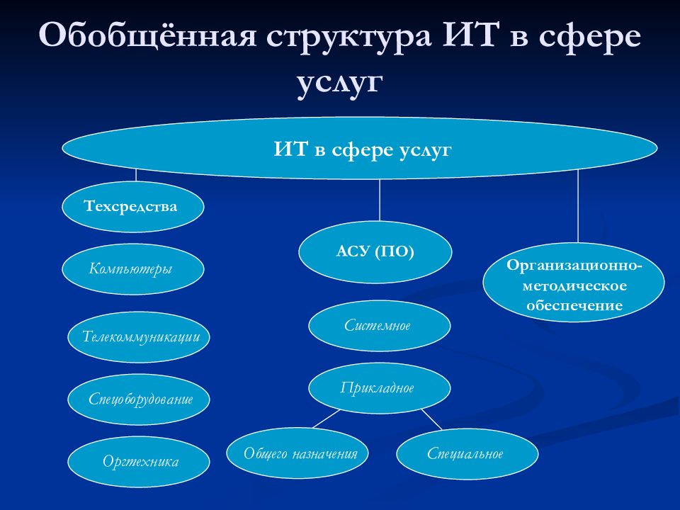 Технологии сферы услуг презентация 5 класс