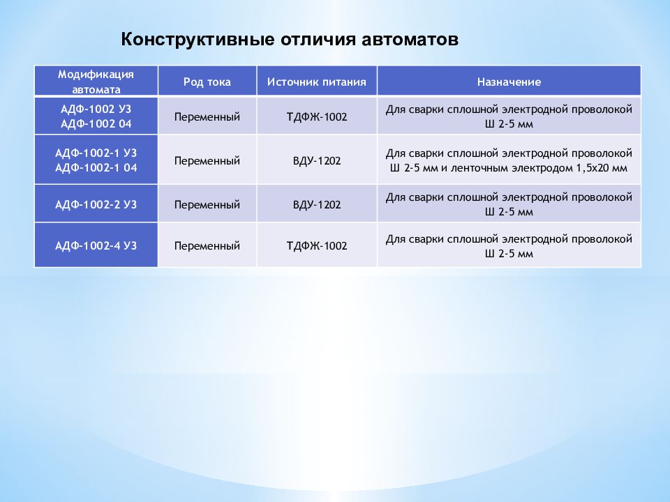 Отличия автоматов в и с