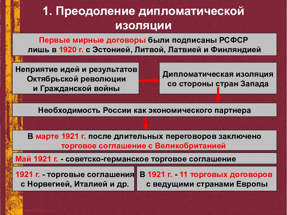 Договоры ссср в 20 годы. Внешняя политика СССР 20е. Внешняя политика Советской России в 1920-е. Внешняя политика СССР В 20 годы. Преодоление дипломатической изоляции СССР.