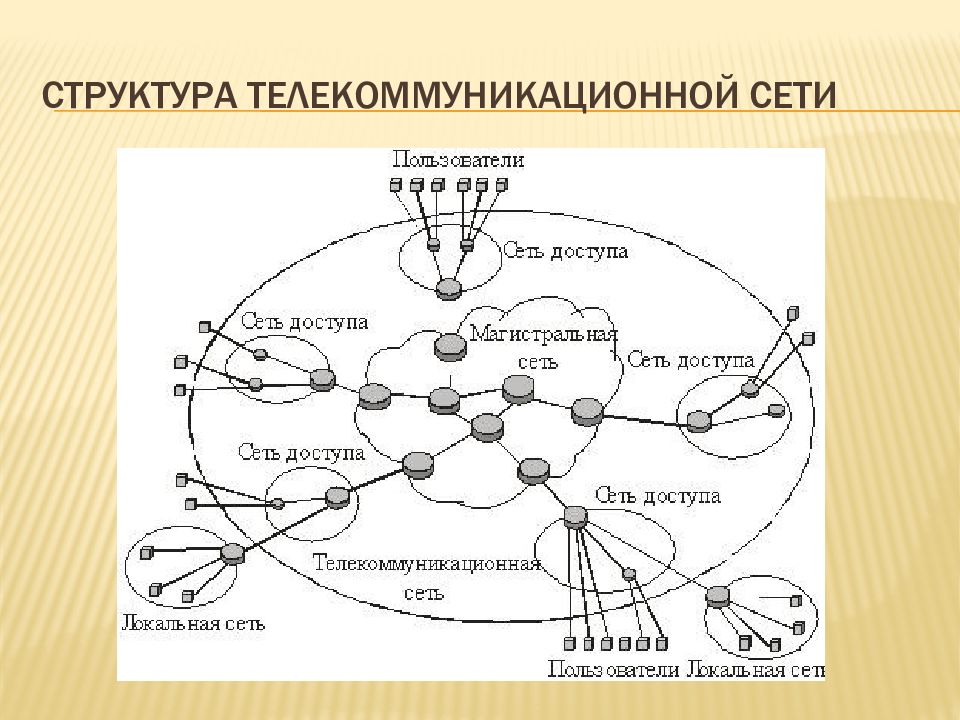 Структура телекоммуникационной сети. Концептуальная модель инфокоммуникационной сети. Инфокоммуникационные сети. Вид стурктурытелекоммуникационных сетей.