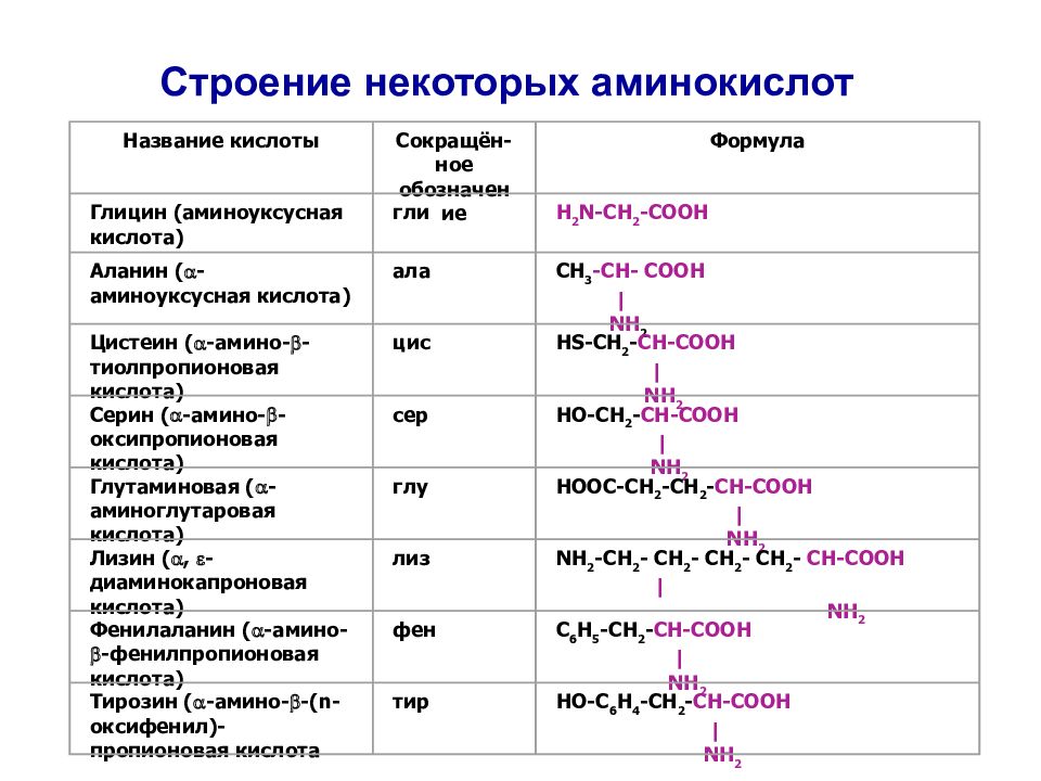 Глицин презентация по химии