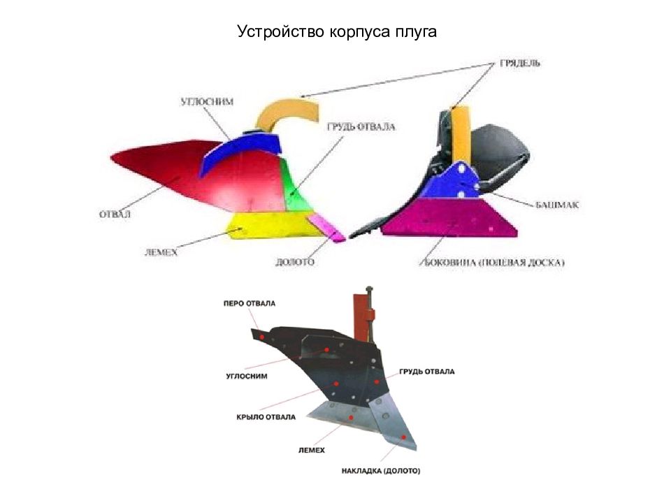 Устройство корпус. Корпус лемешного плуга состоит. Лемешный плуг рабочие органы. Пн-3 35 плуг спецификация деталей. Устройство отвального корпуса плуга.