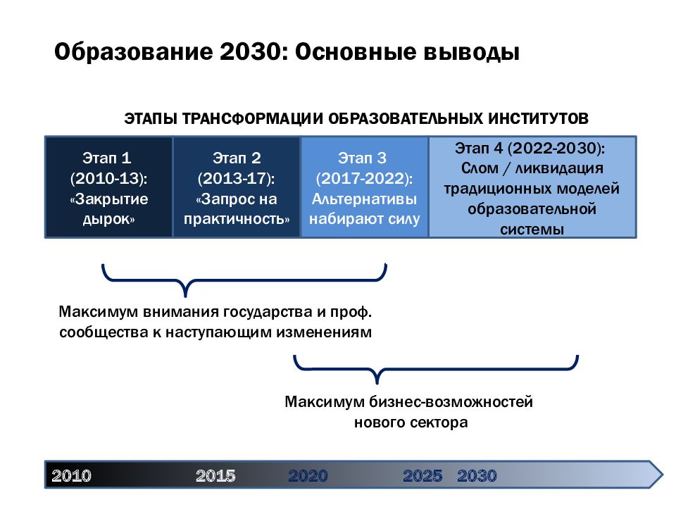 Дорожная карта образование 2030. Образование 2030 проект. Концепция образования 2030. Программа 2030 образование. Система российского образования 2013
