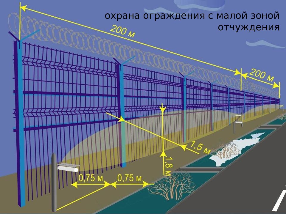 Периметр 200. Ширина зоны отчуждения охраняемого объекта.