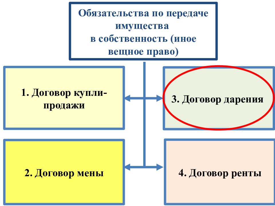 Перечислите Виды Договора Купли Продажи