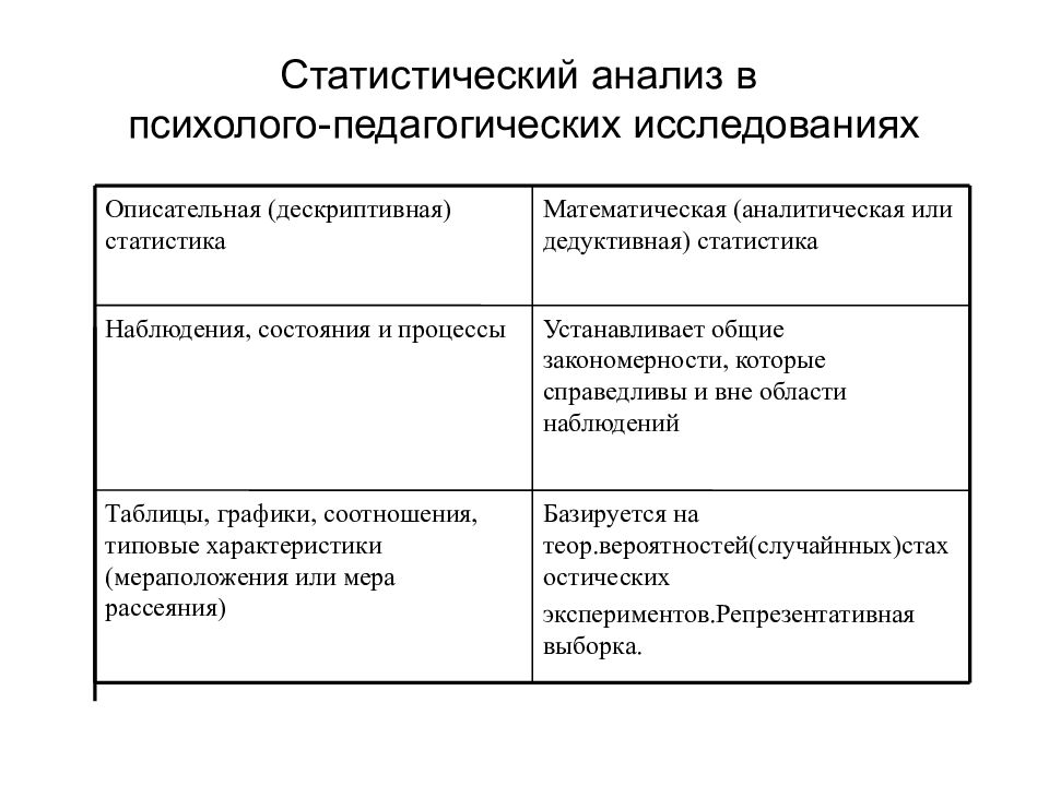 Сущность статистических методов. Метод психолого педагогического исследования в педагогике. Статистические методы педагогического исследования. Методы опроса в психолого-педагогическом исследовании. Статистический анализ.