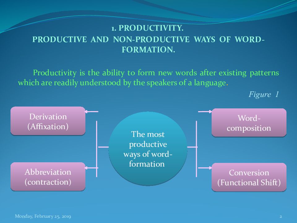 Form new words. Productive ways of Word formation in English. Types of Word formation in English. Презентация на тему Word formation. Non-productive ways of Word-formation.