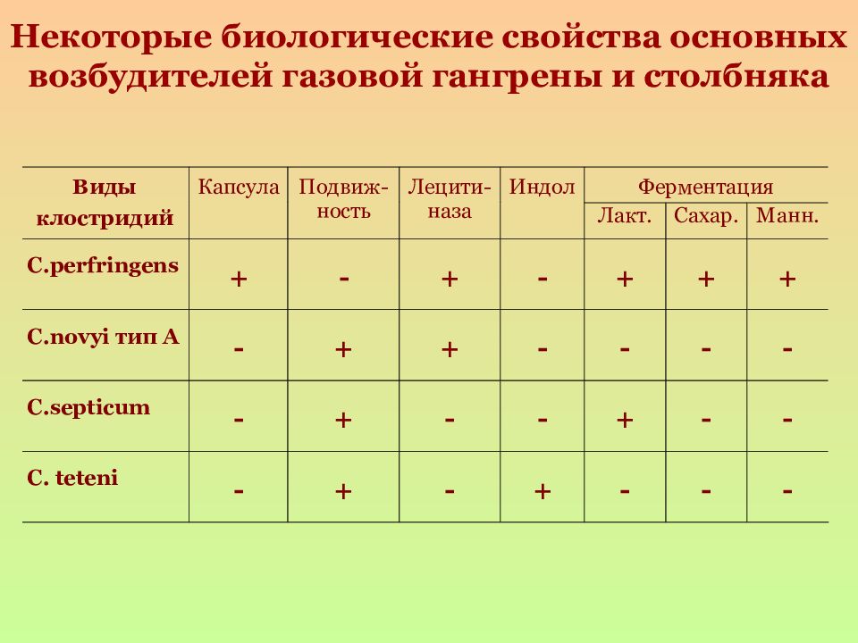 Дифференциация возбудителей. Clostridium биохимические свойства. Биохимические свойства возбудителя столбняка. Возбудитель ботулизма биохимические свойства. Биохимические свойства клостридий газовой гангрены.