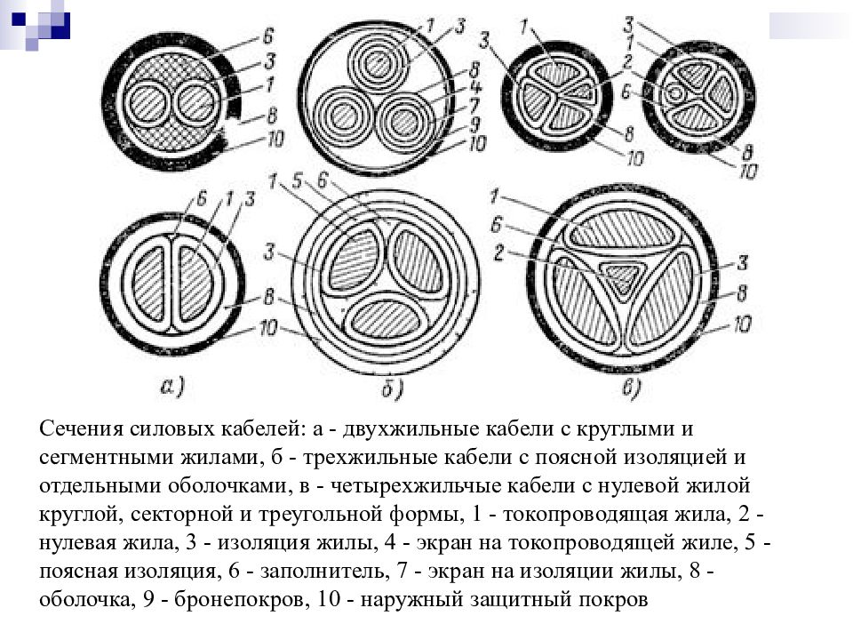 Сечение жил 95. Конструкция трехжильного кабеля с поясной изоляцией. Трехжильный кабель чертеж. Конструкция токопроводящих жил силовых кабелей. Трехжильные кабели с поясной изоляцией и отдельными оболочками.