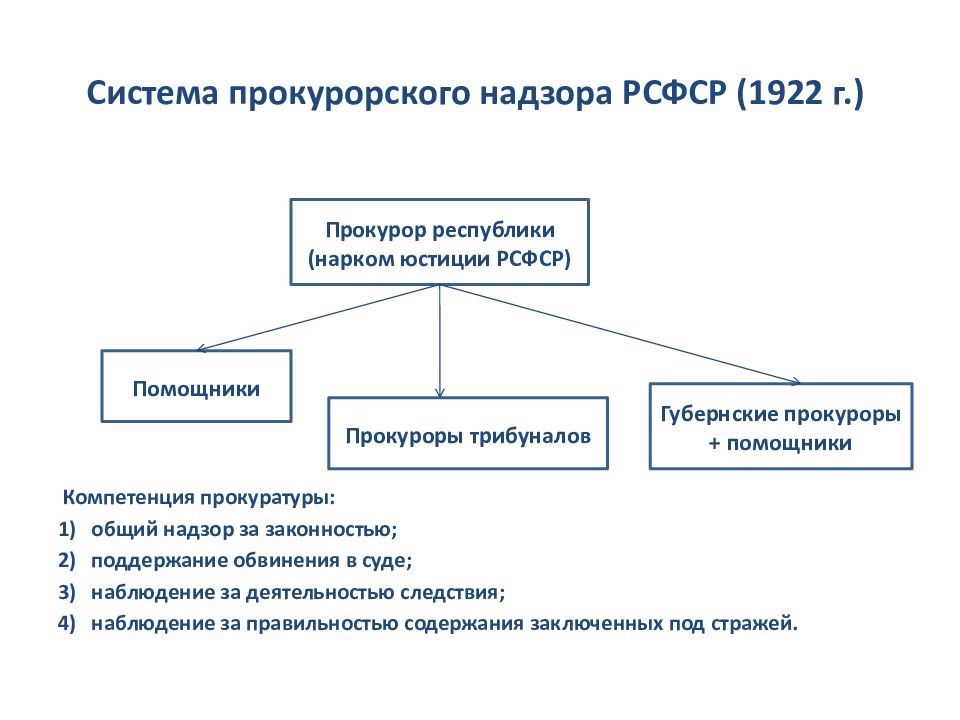 Схема прокурорского надзора